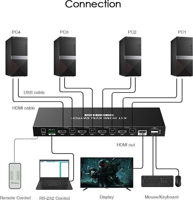 Immagine prodotto PremiumCord Switch KVM 4K@60Hz HDMI2.0 4:1 s dálkovým ovladačem