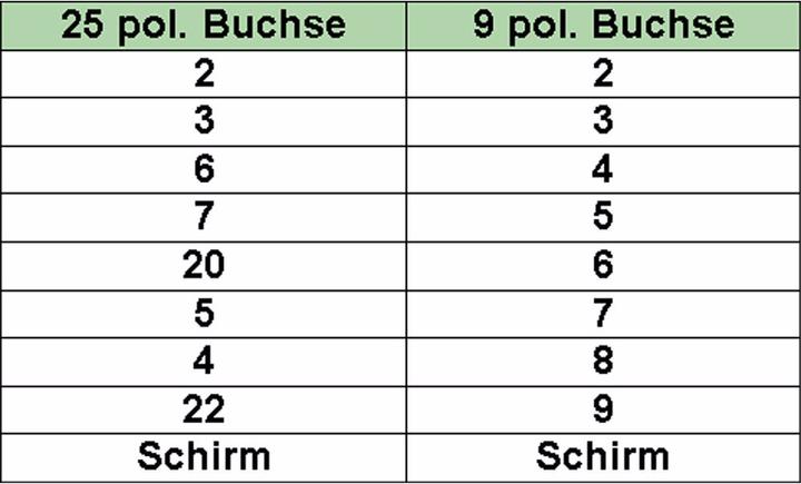 Produktbild InLine D-Sub 25 Pol — D-Sub 9 Pol (2 m, Parallel (Drucker))