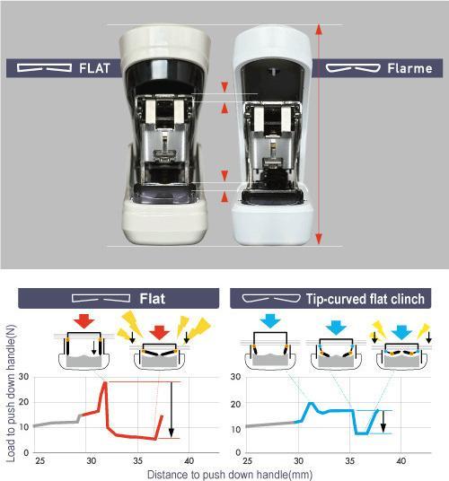 Actual product image Max Heftapparat Vaimo 11 Flarme (35 Sheets)