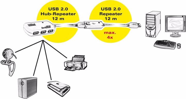 Produktbild Roline USB 2.0 4-Port Hub mit Repeater (USB-A, 4 Ports)