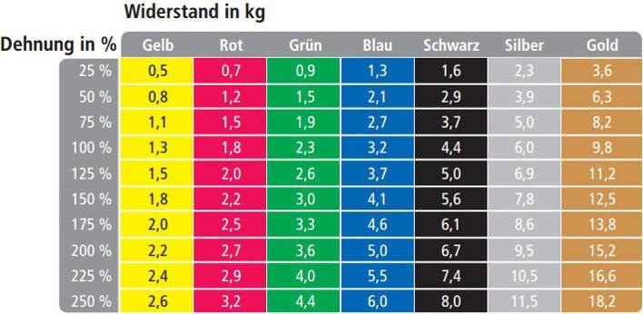 Produktbild TheraBand Fitnessband Latexfrei (22 m, Stark)