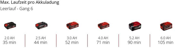 Produktbild Einhell Akku-Multifunktionswerkzeug TE-MG 18/1 Li