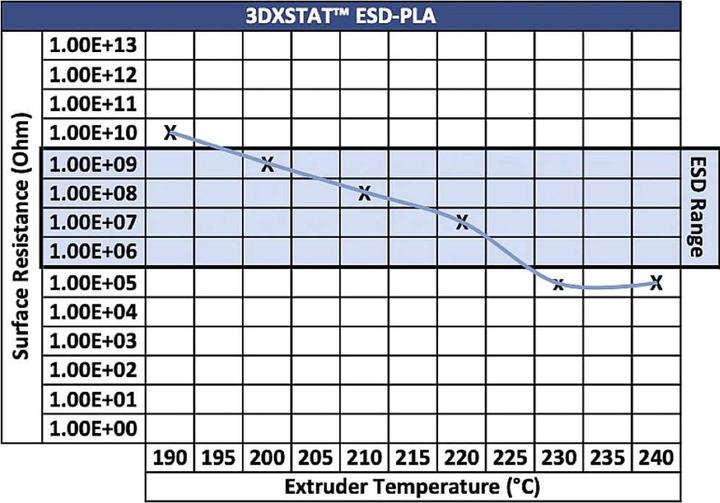 Image du produit 3D Xtech PLA2030750BK0 Filament 3DXSTAT Conductive ESD PLA 2.85 mm 750 g Noir (PLA, 2.85 mm, 750 g, Noir)