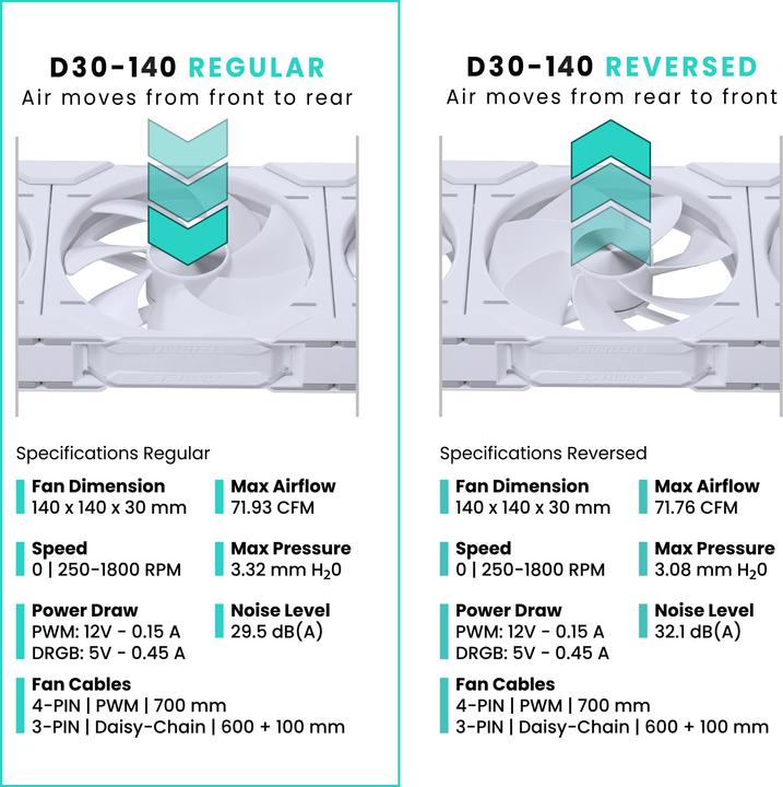 Actual product image Phanteks D30 PWM Reverse Airflow (140 mm, 3 x)