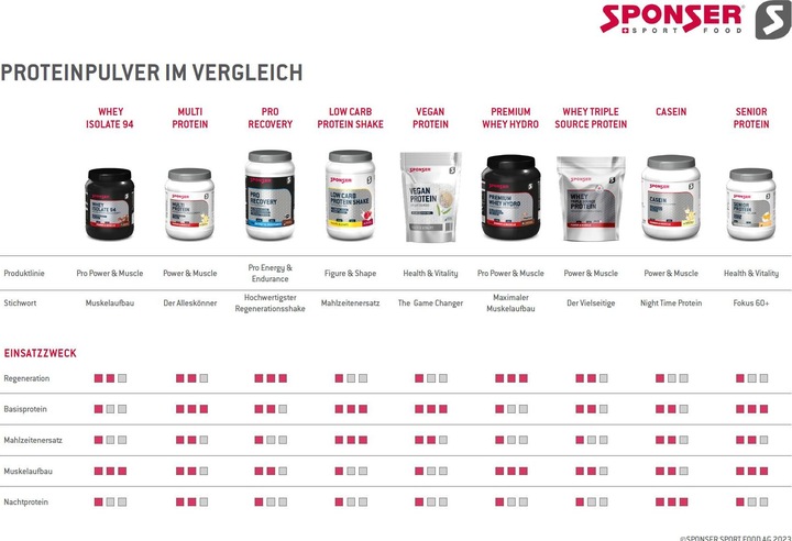 Produktbild Sponser Whey Protein 94 (Schokolade, 1 Stk., 425 g)