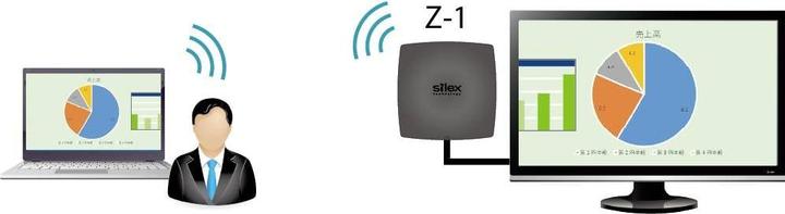 Actual product image Silex Z-1 Multi-OS wireless presentation system with access point function