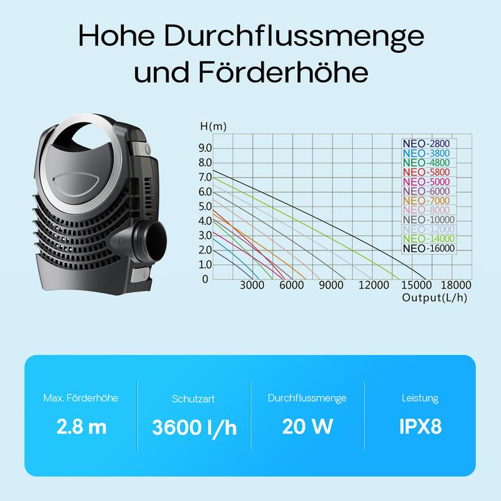 Produktbild SunSun NEO-3800 SuperECO 3600 l/h / 20 W Teichpumpe Filterpumpe Bachlaufpumpe