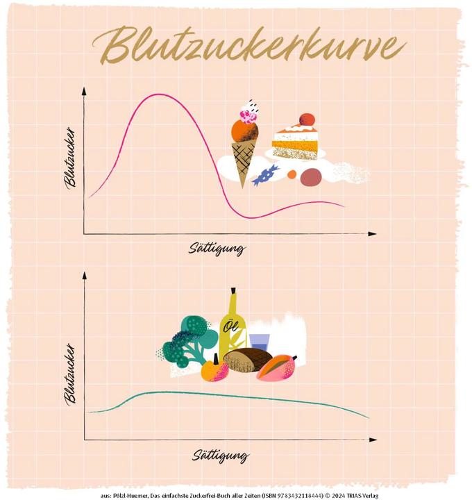Das einfachste Zuckerfrei-Buch aller Zeiten (Deutsch, Stefanie Pölzl-Huemer, 2024)