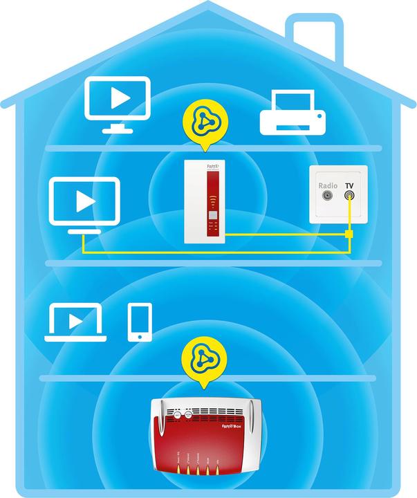 Actual product image FRITZ! Fritz! (1300 Mbit/s, 450 Mbit/s)