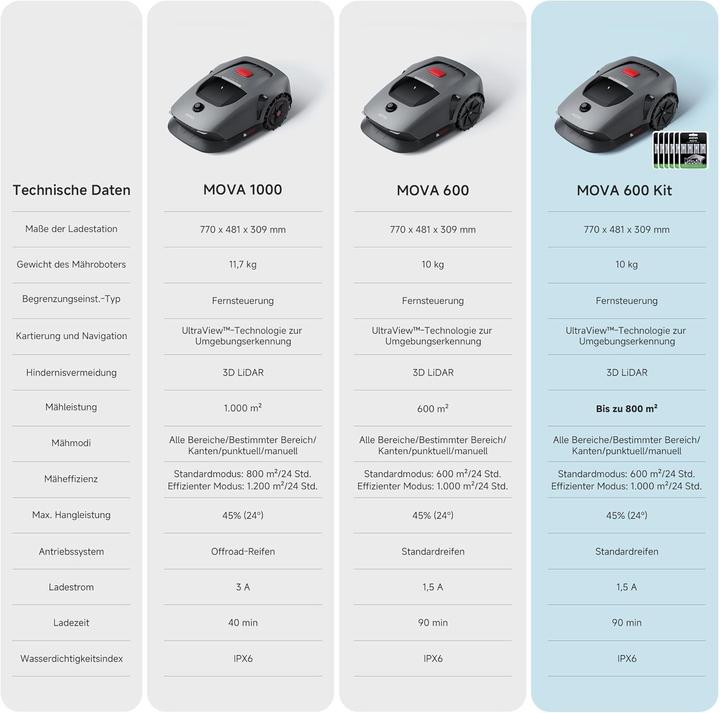 Actual product image Mova 600 (600 m², Without boundary wire)