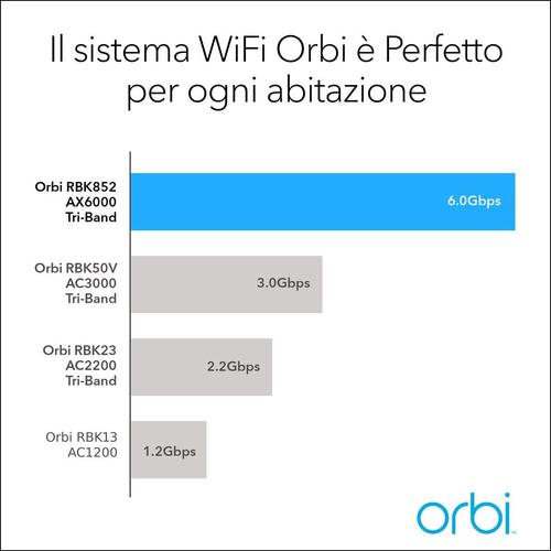 Image du produit Netgear Système mesh Orbi WiFi 6 AX6000 (RBK852)