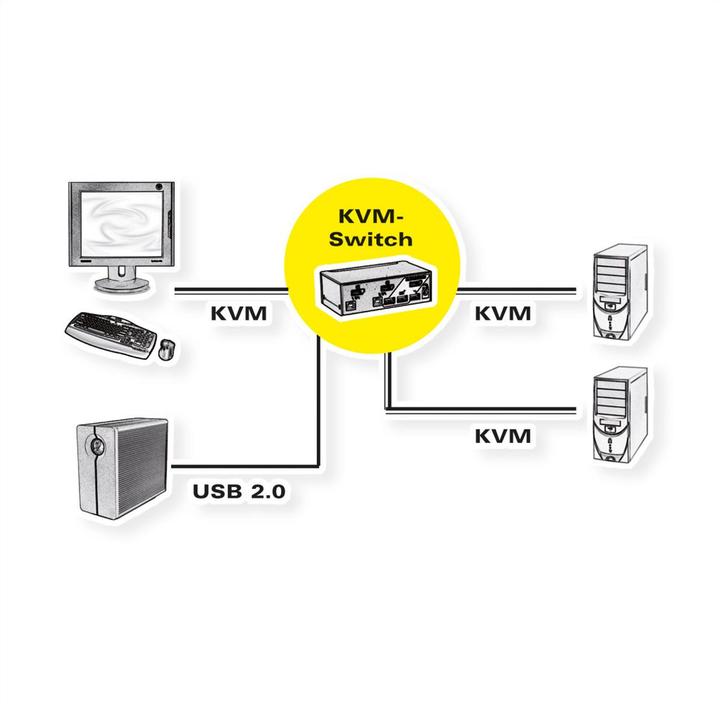 Image du produit Roline Commutateur KVM, DisplayPort, USB 2.0