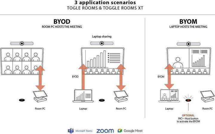 Produktbild Inogeni TOGGLE-ROOMS XT USB 3.0/HDMI - 3 PC Switcher
