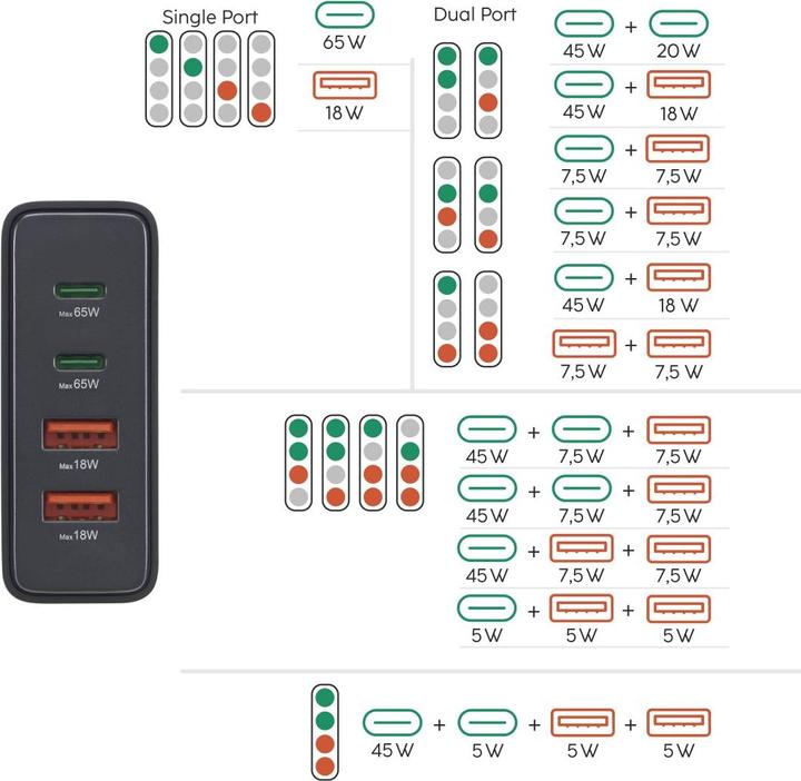 Produktbild Hama Ladestation 4 Ports, GaN, Schnellladegerät, 2xUSB-C, 2xUSB-A, PD, 65 W, SW (65 W, 4 Ports)