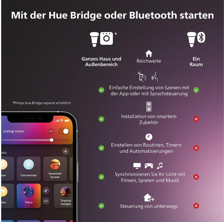 Produktbild Philips Hue Perifo Basis Set (3580 lm)