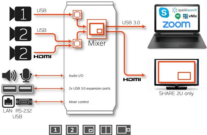 Actual product image Inogeni Camera Mixer SHARE2U USB/HDMI - USB 3.0