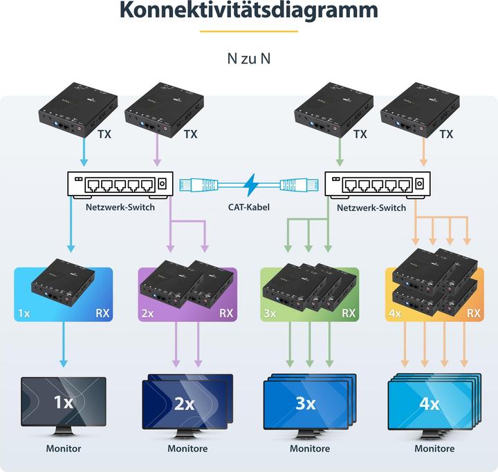 Actual product image StarTech HDMI over IP Extender Set