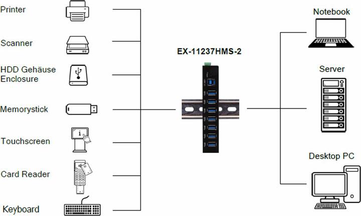 Actual product image Exsys Industrial USB 3.2 Gen 1 Hub 7-Port (USB-B, 7 ports)
