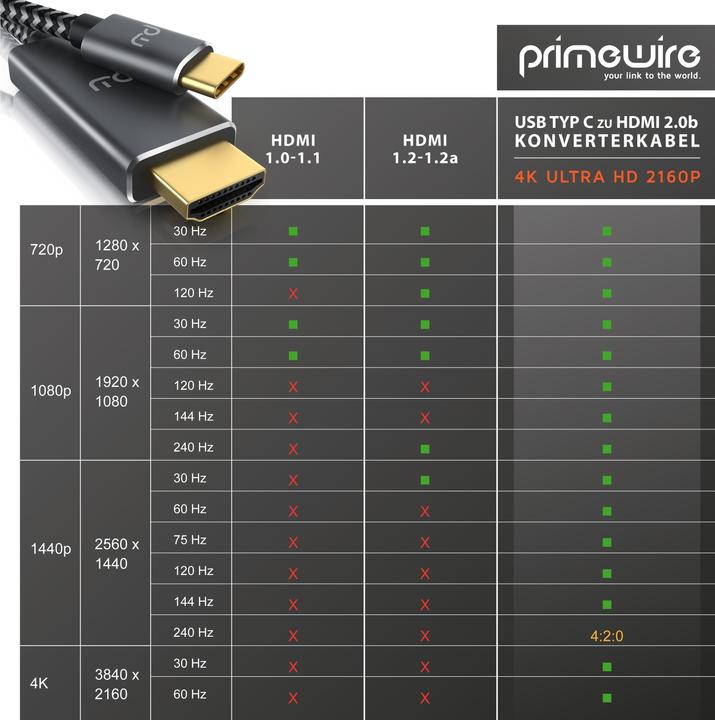 Actual product image Primewire USB C - HDMI (type A) (3 m, USB Type C, 2.0)