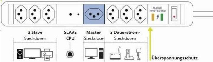 Produktbild Schönenberger Steckdosenleiste Plus (7x, Typ 13, 1.50 m)