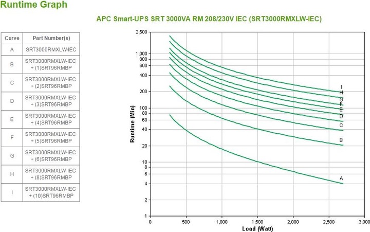 Image du produit APC Smart-UPS RT 3000VA RM 2U Hardwire In- / Output IEC USB 4min Runtime (3000 VA, 2700 W, Double convertisseur en ligne Onduleur)
