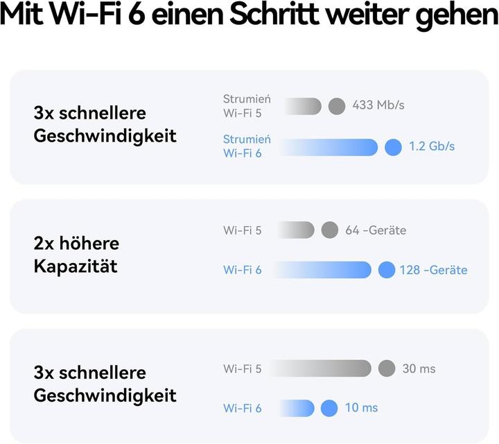 Actual product image Huawei 5G WiFi 6 Router with High-Gain Antenna, 3.6Gbps Download, 500Mbps Upload, 128-Device Support
