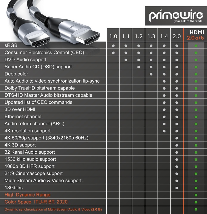 Actual product image Primewire HDMI cable 2.0b - 4k 60Hz Ultra HD - Ethernet Highspeed - 3 x shielded - Full HD - 3D - ARC (0.50 m, HDMI)