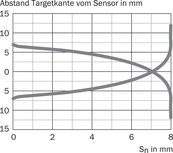 Produktbild Sick Näherungssensor (Sensor)
