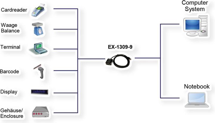 Actual product image Exsys EX-1309-9 to RS-232/422/485 (1.80 m)