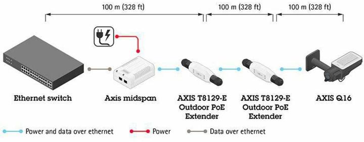 Produktbild Axis T8129 PoE Extender (Netzwerk Videorecorder (NVR))