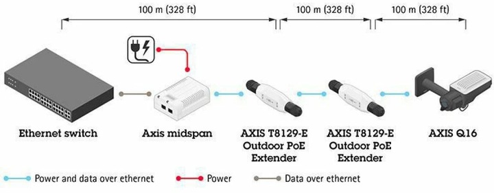 Actual product image Axis T8129 PoE Extender (Network Video Recorder (NVR))