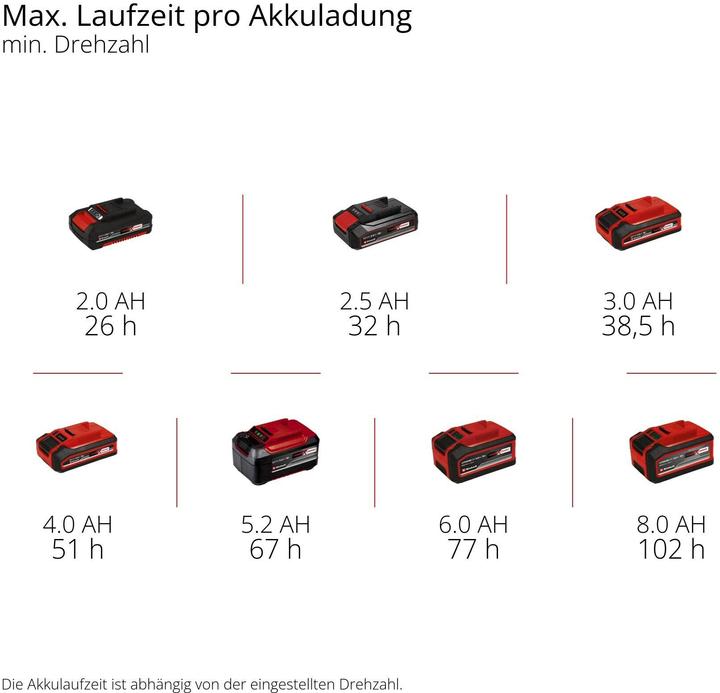 Image du produit Einhell GC-CF 18/110
