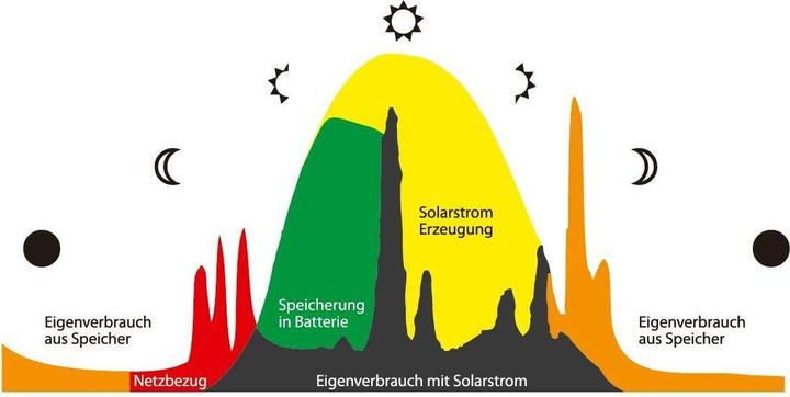 Actual product image SAX Energy storage plug-in home 7.7 kWh standard