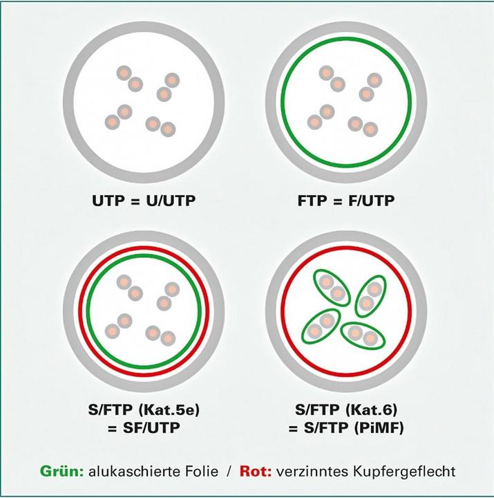 Produktbild Roline Netzwerkkabel (S/FTP, CAT6, 3 m)