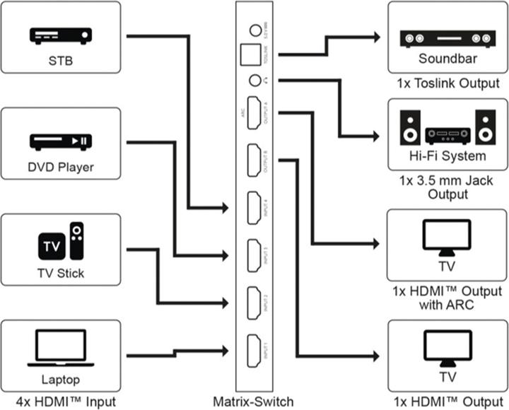Immagine prodotto Goobay Switch a matrice HDMI da 4 a 2 4K @ 60 Hz