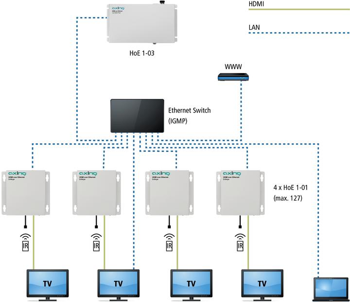 Immagine prodotto Axing HOW TO Streaming 1-03 HDMI over Ethernet Cloud Media Player to 127 Clients (Estensioni USB)
