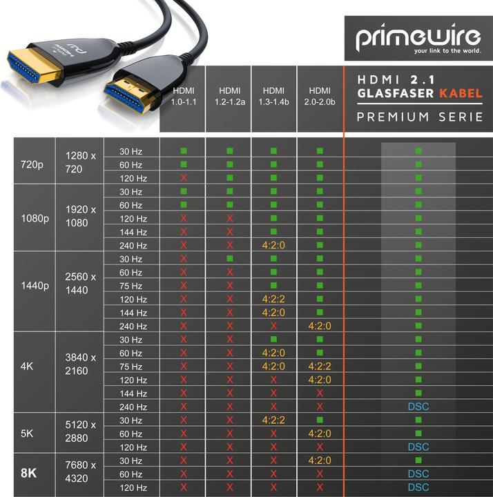 Actual product image Primewire HDMI fibre optic cable 2.1, type A, UHD, 8K @ 120Hz, 4k @ 240Hz with DSC, HDR10+, 3D, eARC, HDCP 2.3 (15 m, HDMI, 2.1)