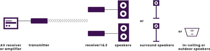 Actual product image Marmitek Speaker Anywhere 750 - Draadloze luidspreker Zender - Wireless Audio (25008492) (30 m)