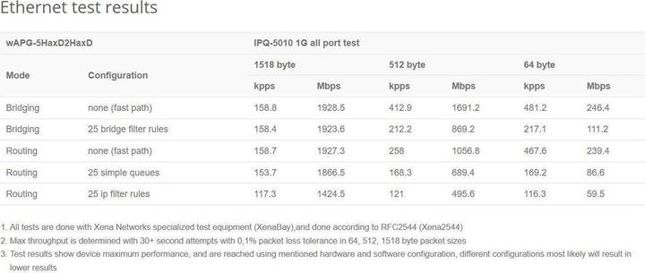 Nährwerte und Zutaten MikroTik wAP ax (2400 Mbit/s)
