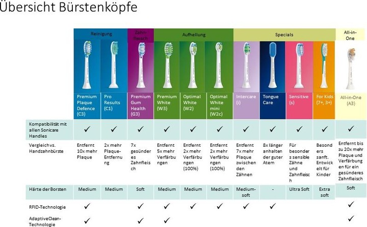 Actual product image Philips Sonicare C3 Premium Plaque Defence (4 x)