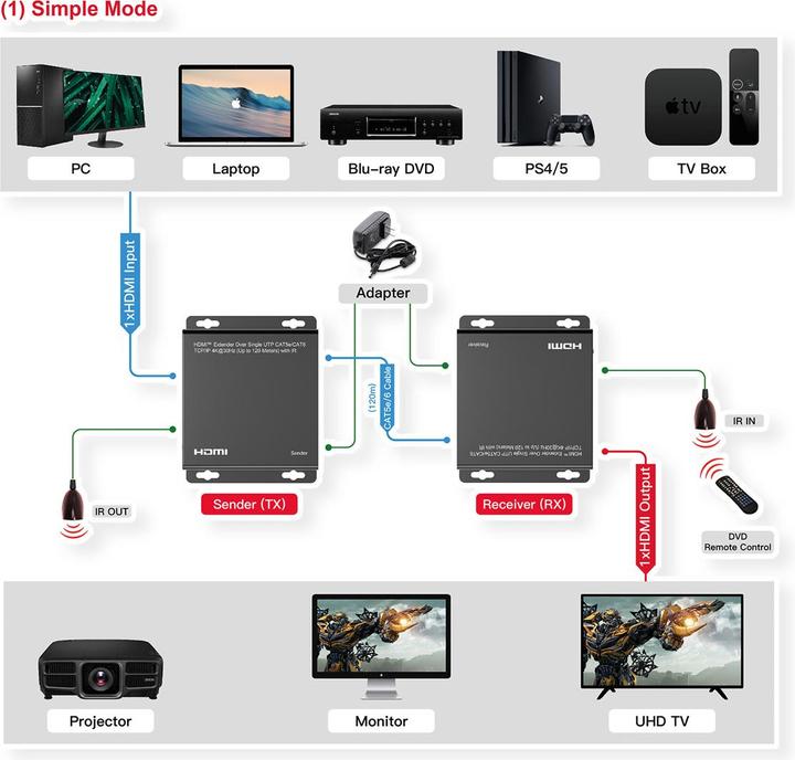 Produktbild Roline HDMI Verlängerung (0.12 m, HDMI, 2.0)