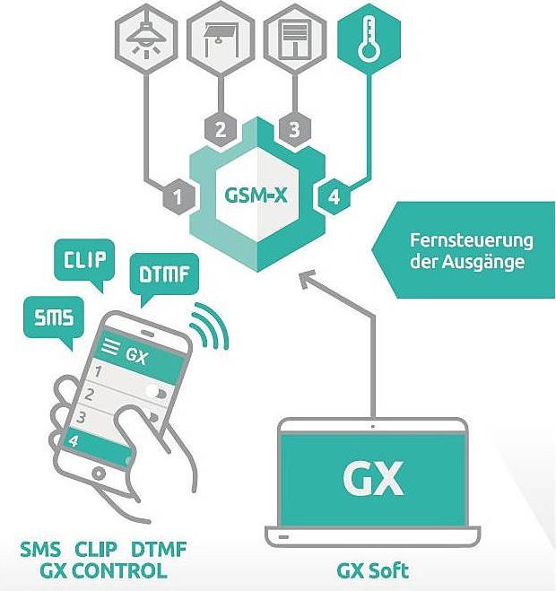 Produktbild Satel GSM-X-ETH - Ethernetmodul für GSM-X Wählgerät
