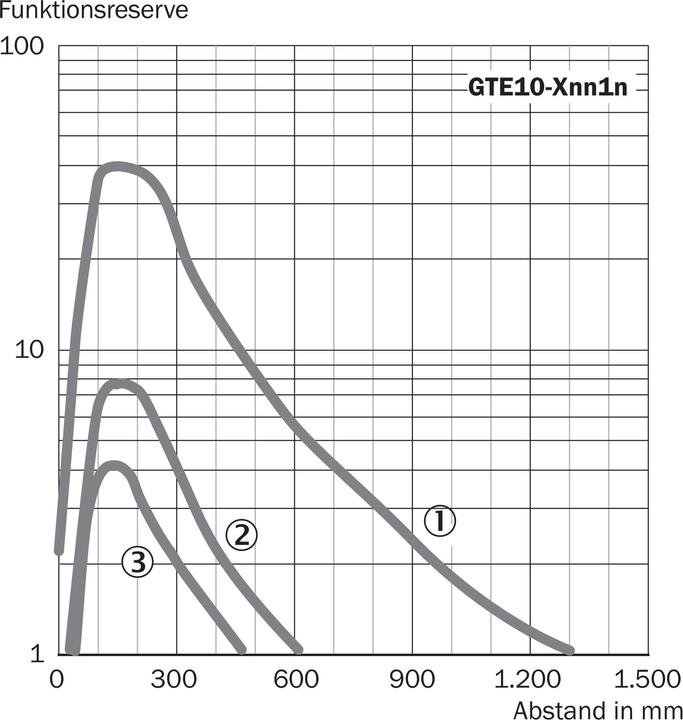 Actual product image Sick GTE10-P4211 Diffuse reflection light scanner