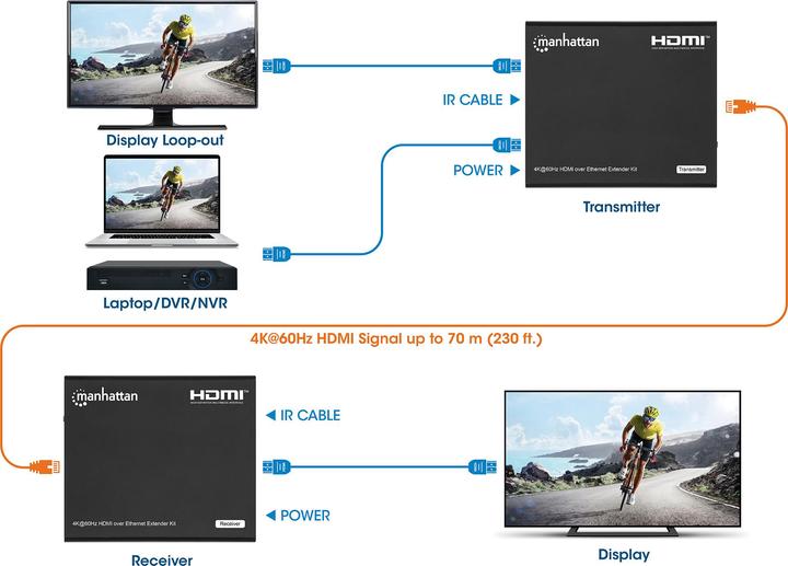 Actual product image Manhattan 4K@60Hz HDMI over Ethernet Extender Set up to 70m