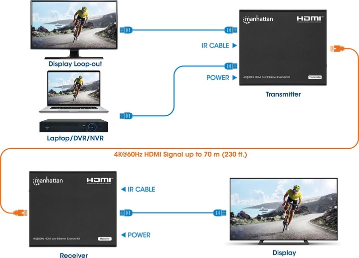 Produktbild Manhattan 4K@60Hz HDMI over Ethernet Extender Set bis zu 70m