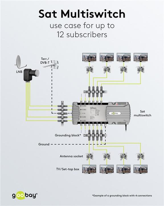 Immagine prodotto Goobay Multi-switch satellitare 5 ingressi/12 uscite (Multiinterruttori)