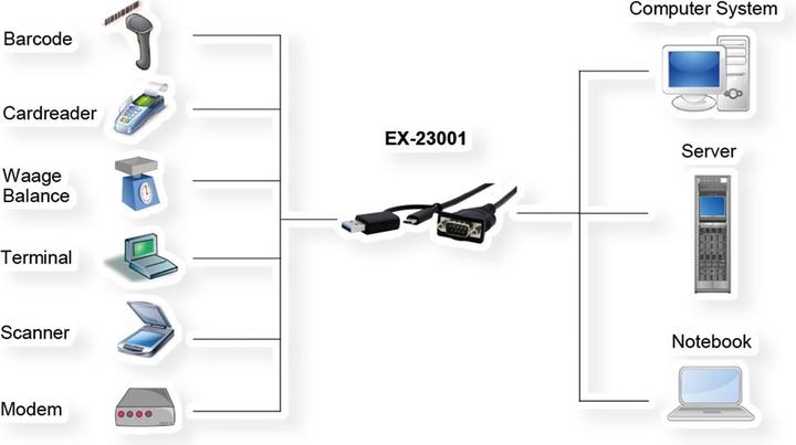 Actual product image Exsys USB 2.0 with C+A connector to 1S serial RS-232 port, LED indicator, 0.5 metre cable (0.50 m)