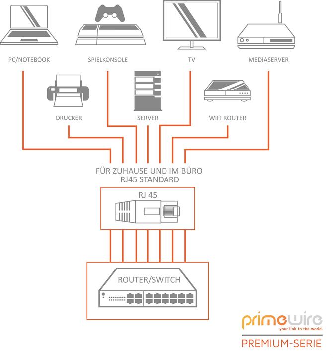 Produktbild Primewire CAT.7 Netzwerkkabel flach - Ethernet Gigabit Lan Kabel RJ45 - Patchkabel - komp. CAT.5 CAT.6 CAT.8 (U/FTP, CAT7, 1 m)