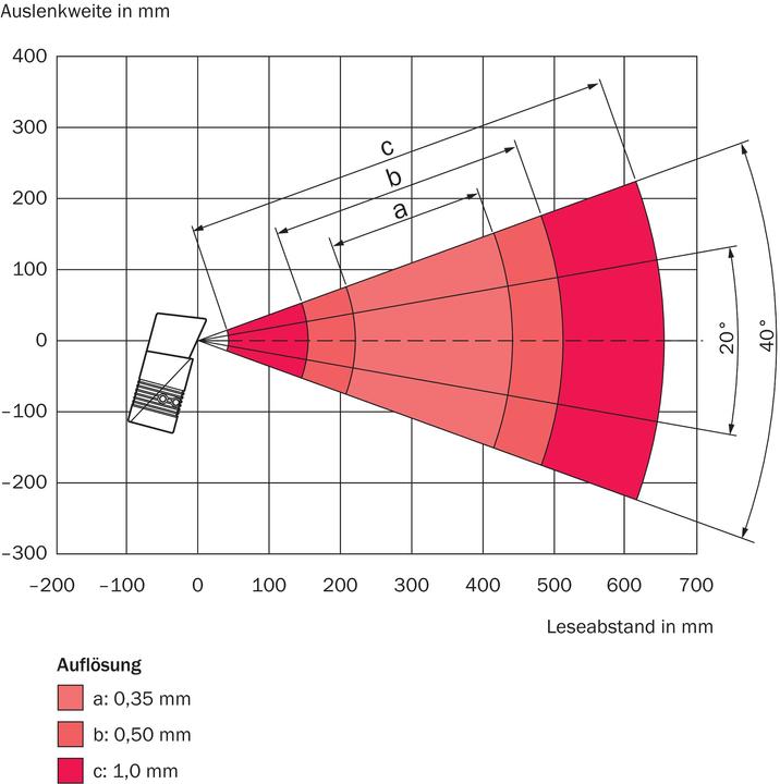 Produktbild Sick Barcodescanner