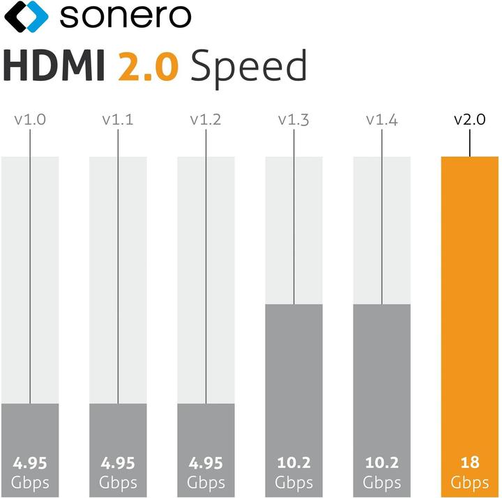 Actual product image Sonero HDMI (Type A) - HDMI (Type A) (3 m, HDMI, 2.0)